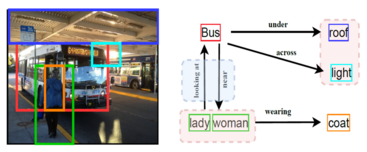 Scene graph example showing a street photo of a bus at a covered bus stop with a woman in a coat standing near it, alongside a corresponding scene graph diagram. Bounding boxes in the photo (color-coded) mark the bus in red, roof in blue, a lit sign in cyan, the woman/lady in green, and her coat in orange. The diagram shows these objects connected by labeled relationship arrows: Bus –under→ roof, Bus –across→ light, lady/woman –looking at→ Bus, lady/woman –near→ Bus, and lady/woman –wearing→ coat